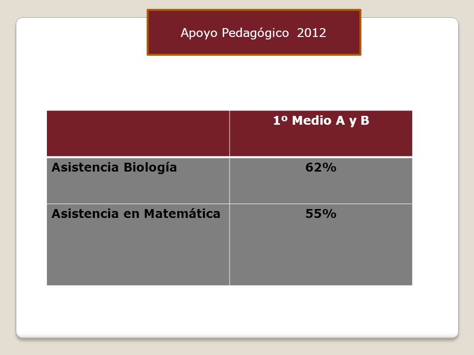 Apoyo Pedagógico º Medio A y B Asistencia Biología 62% Asistencia en Matemática 55%