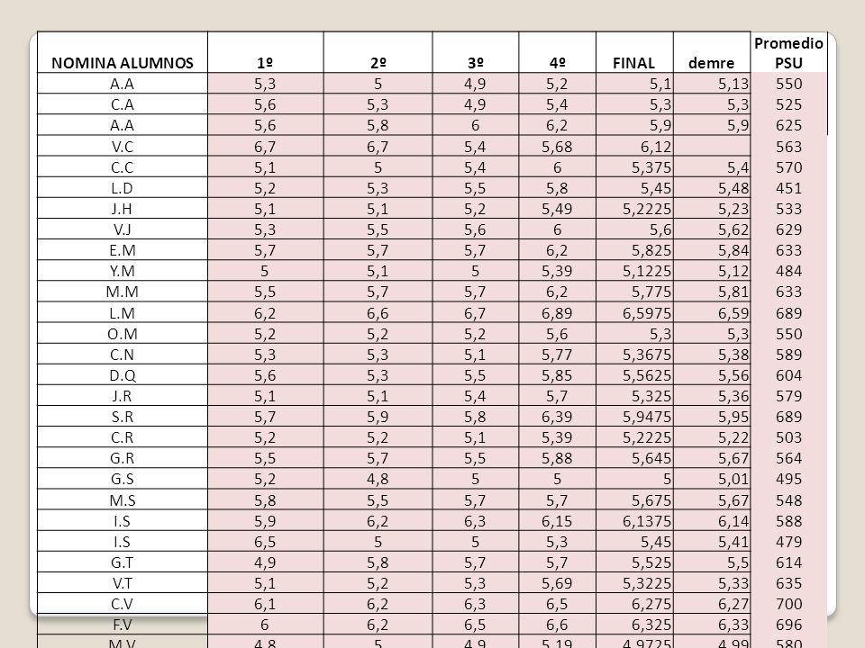 NOMINA ALUMNOS 1º. 2º. 3º. 4º. FINAL. demre. Promedio PSU. A.A. 5, ,9. 5,2. 5,1. 5,13.