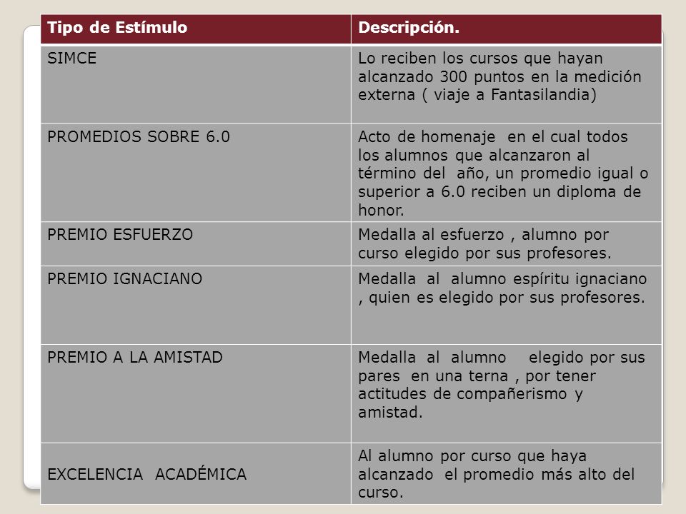 Tipo de Estímulo Descripción. SIMCE. Lo reciben los cursos que hayan alcanzado 300 puntos en la medición externa ( viaje a Fantasilandia)