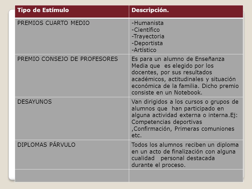 Tipo de Estímulo Descripción. PREMIOS CUARTO MEDIO. -Humanista. -Científico. -Trayectoria. -Deportista.