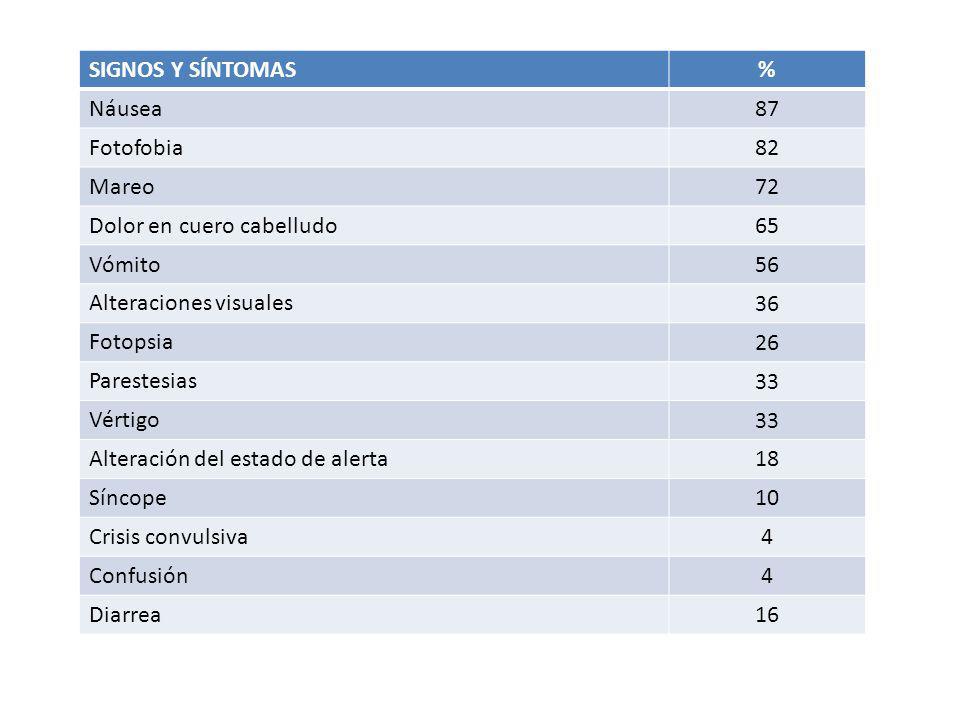 SIGNOS Y SÍNTOMAS % Náusea. 87. Fotofobia. 82. Mareo. 72. Dolor en cuero cabelludo. 65. Vómito.