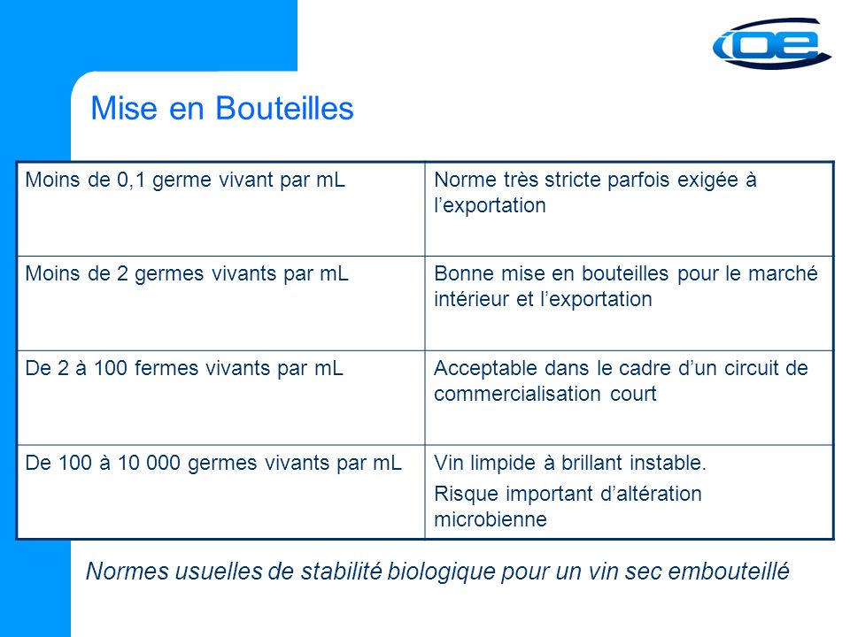 Mise en Bouteilles Moins de 0,1 germe vivant par mL. Norme très stricte parfois exigée à l’exportation.