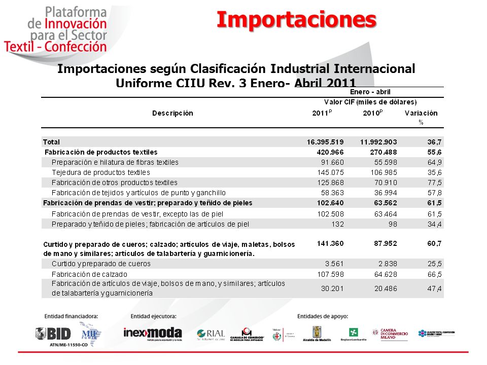 Importaciones Importaciones según Clasificación Industrial Internacional Uniforme CIIU Rev.