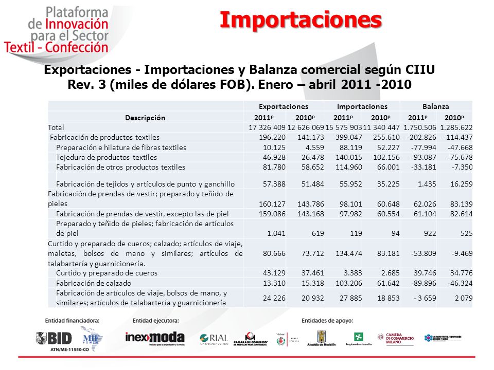 Importaciones Exportaciones - Importaciones y Balanza comercial según CIIU Rev. 3 (miles de dólares FOB). Enero – abril