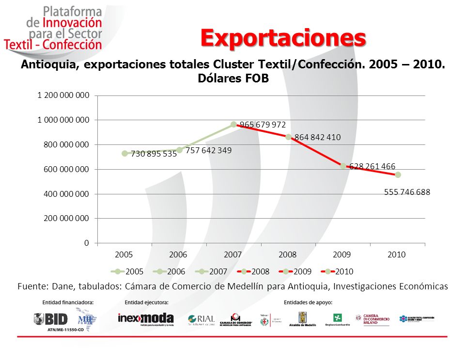 Exportaciones Antioquia, exportaciones totales Cluster Textil/Confección – Dólares FOB.