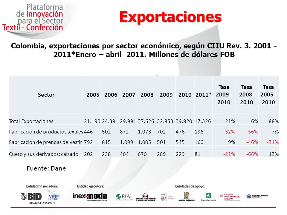 Exportaciones Colombia, exportaciones por sector económico, según CIIU Rev *Enero – abril Millones de dólares FOB.