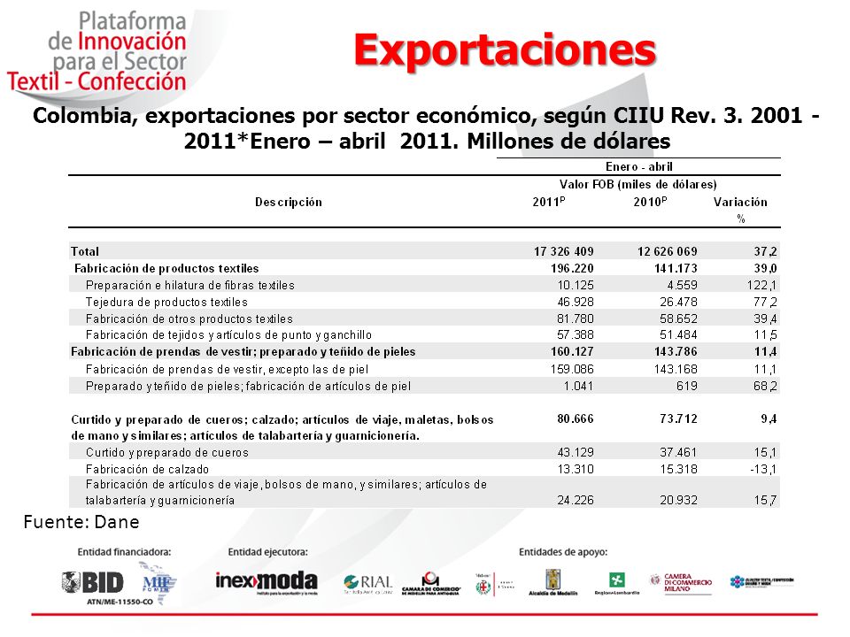 Exportaciones Colombia, exportaciones por sector económico, según CIIU Rev *Enero – abril Millones de dólares.