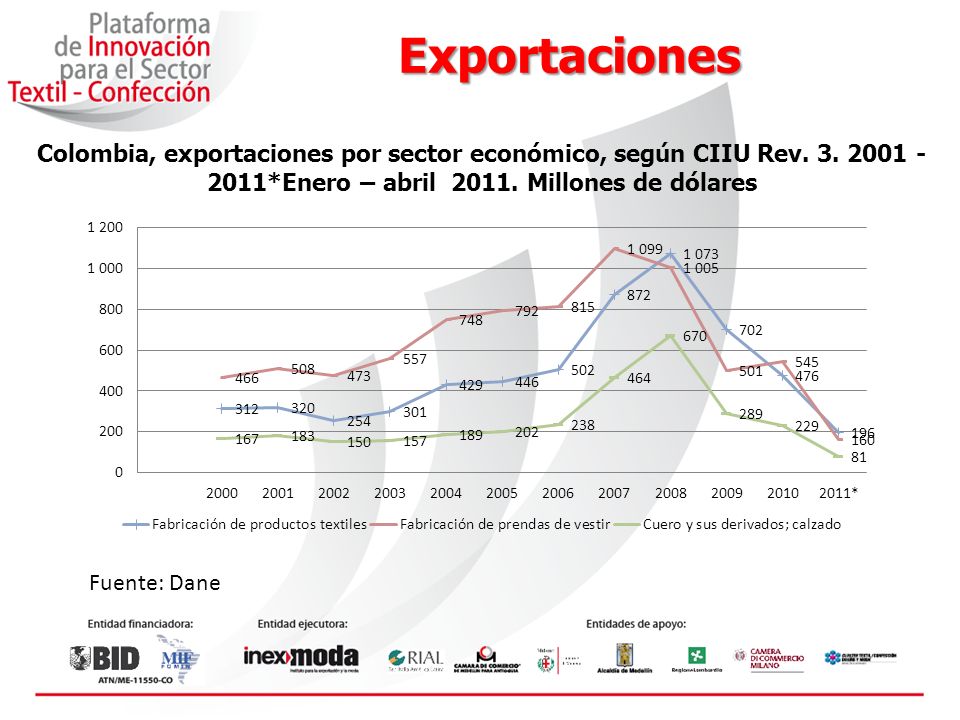 Exportaciones Colombia, exportaciones por sector económico, según CIIU Rev *Enero – abril Millones de dólares.