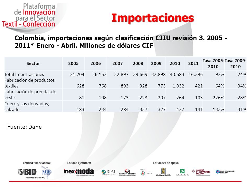 Importaciones Colombia, importaciones según clasificación CIIU revisión * Enero - Abril. Millones de dólares CIF.
