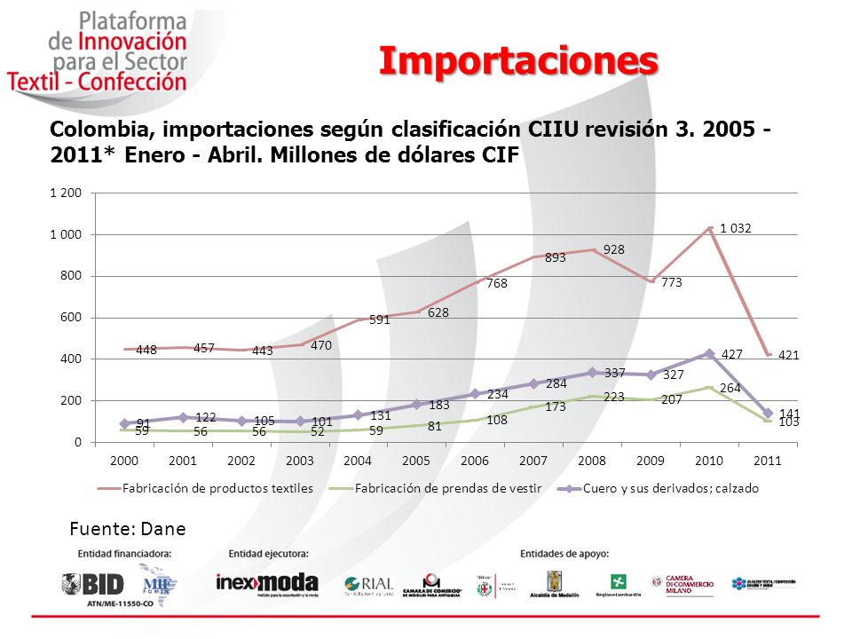 Importaciones Colombia, importaciones según clasificación CIIU revisión * Enero - Abril. Millones de dólares CIF.