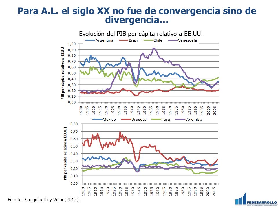 Para A.L. el siglo XX no fue de convergencia sino de divergencia…