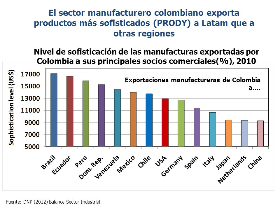 El sector manufacturero colombiano exporta productos más sofisticados (PRODY) a Latam que a otras regiones