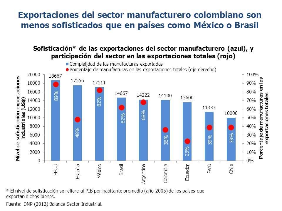 Exportaciones del sector manufacturero colombiano son menos sofisticados que en países como México o Brasil