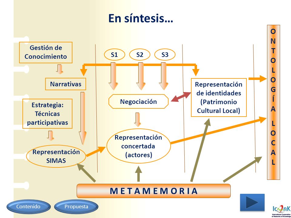 En síntesis… M E T A M E M O R I A ONTOLOGÍA LOCAL