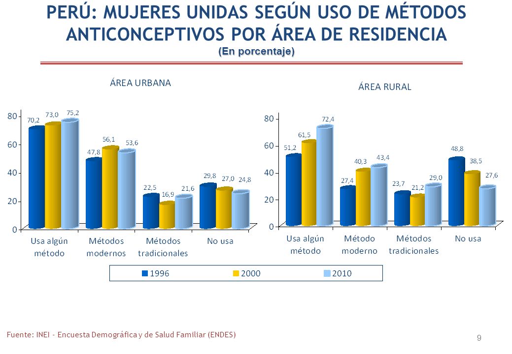 PERÚ: MUJERES UNIDAS SEGÚN USO DE MÉTODOS ANTICONCEPTIVOS POR ÁREA DE RESIDENCIA