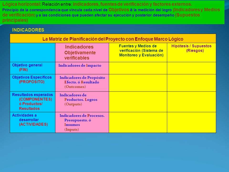 Lógica horizontal: Relación entre: indicadores, fuentes de verificación y factores externos. Principio de la correspondencia que vincula cada nivel de Objetivos a la medición del logro (Indicadores y Medios de verificación) y a las condiciones que pueden afectar su ejecución y posterior desempeño (Supuestos principales)