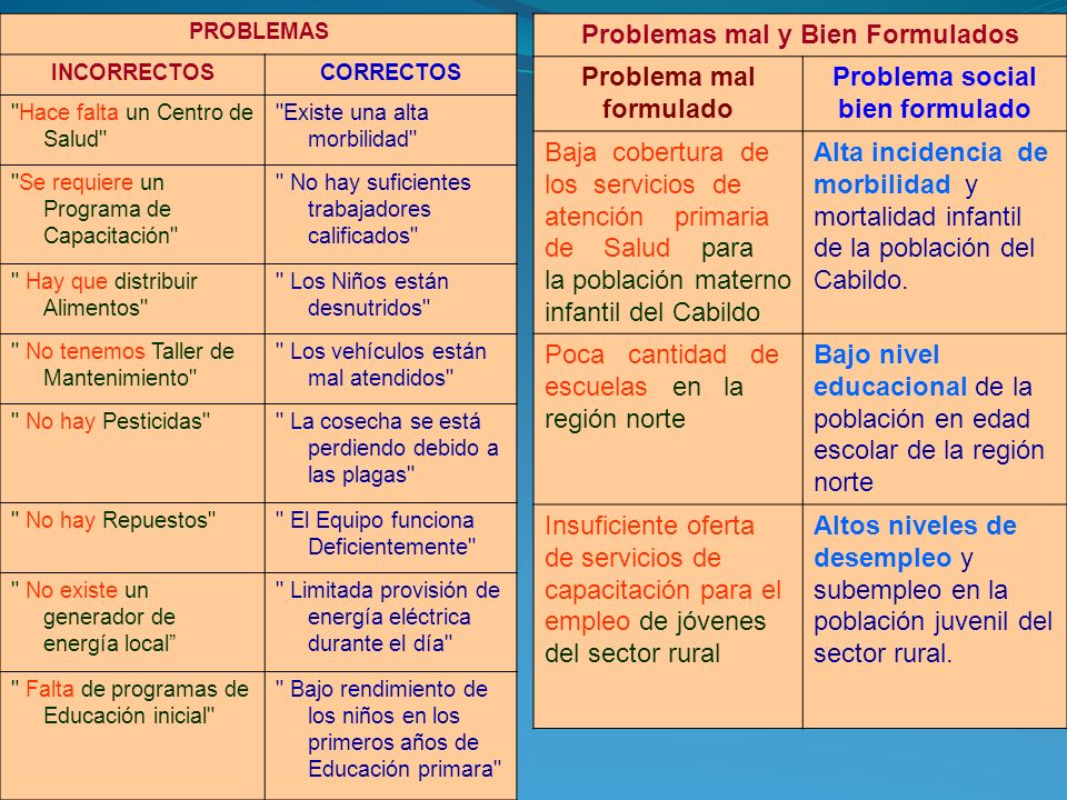 Problemas mal y Bien Formulados Problema mal formulado
