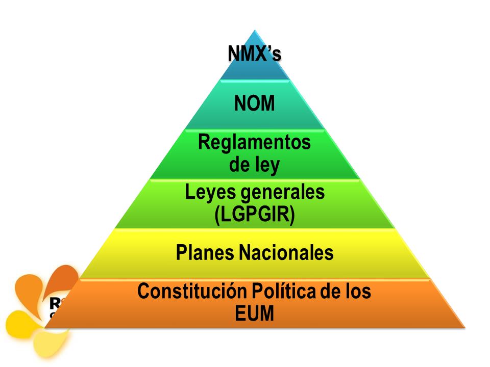 Leyes generales (LGPGIR) Constitución Política de los EUM