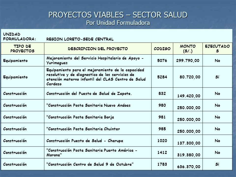 PROYECTOS VIABLES – SECTOR SALUD Por Unidad Formuladora