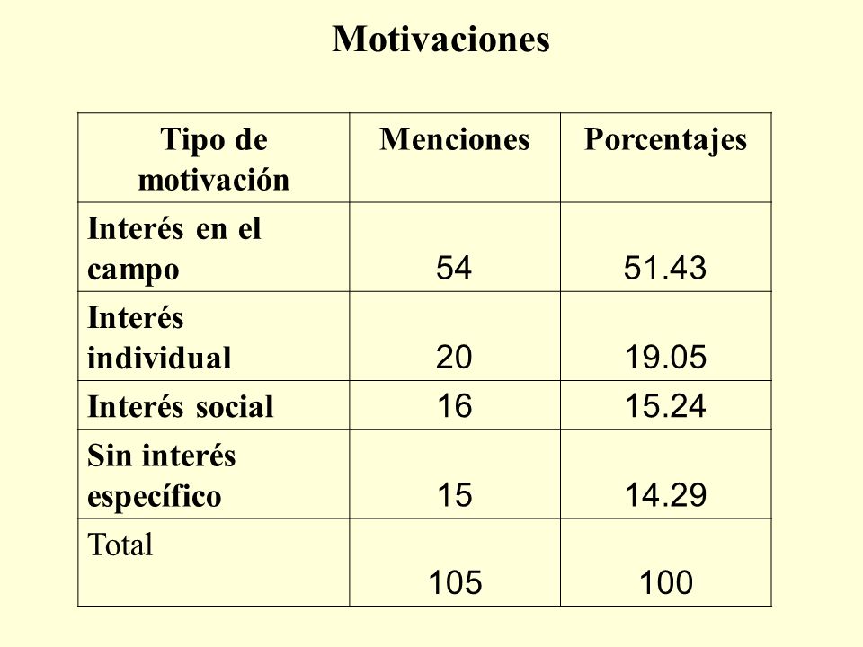 Motivaciones Tipo de motivación Menciones Porcentajes