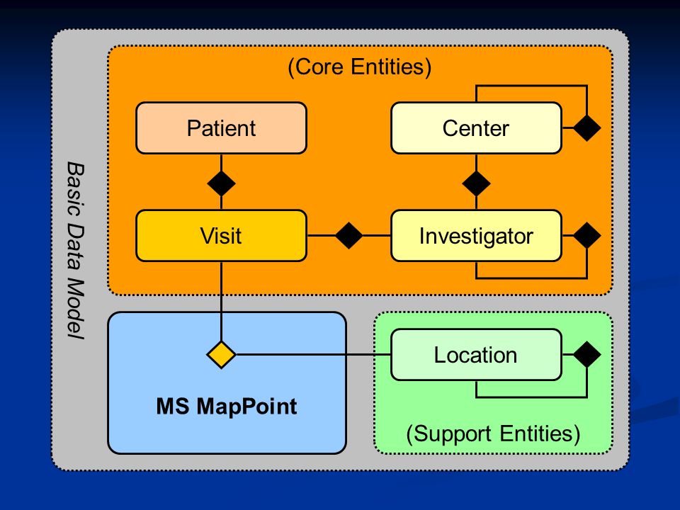 Basic Data Model (Core Entities) Patient Center Visit Investigator