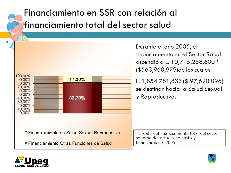 Financiamiento en SSR con relación al financiamiento total del sector salud