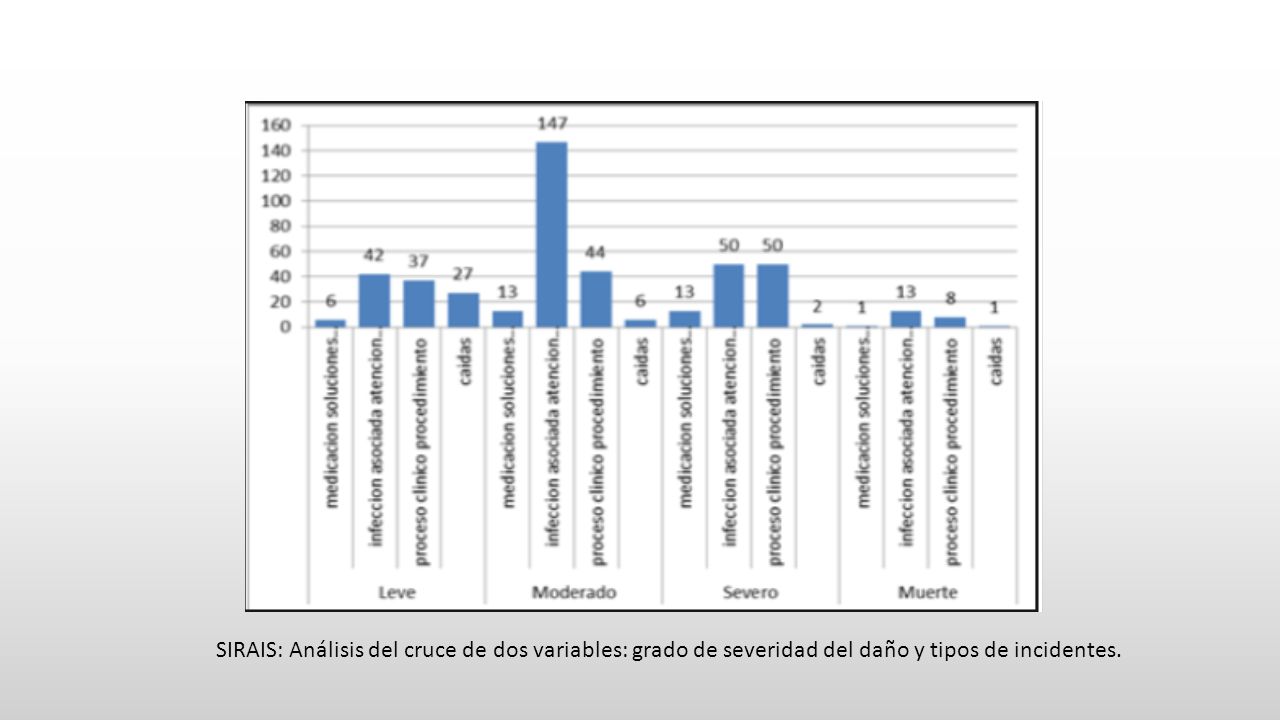 SIRAIS: Análisis del cruce de dos variables: grado de severidad del daño y tipos de incidentes.