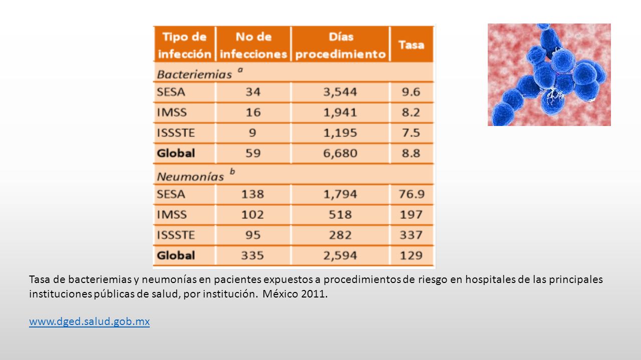 Tasa de bacteriemias y neumonías en pacientes expuestos a procedimientos de riesgo en hospitales de las principales instituciones públicas de salud, por institución. México 2011.