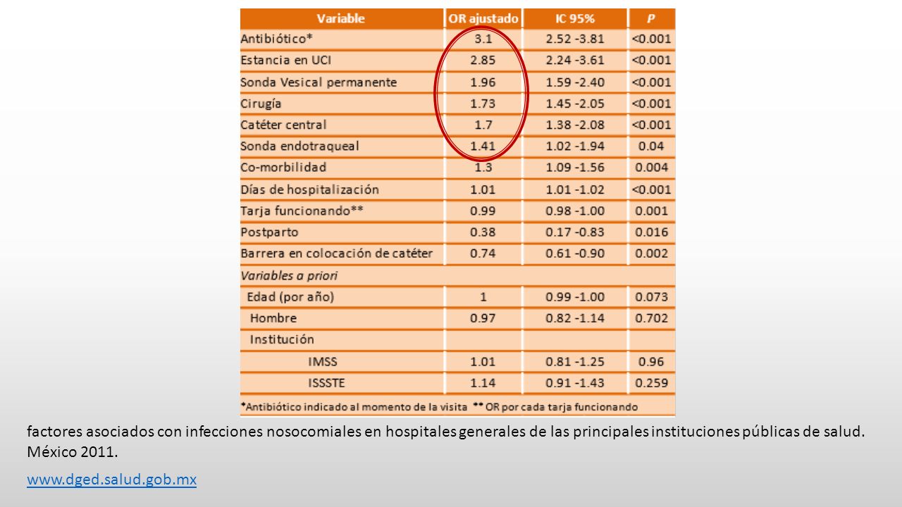 factores asociados con infecciones nosocomiales en hospitales generales de las principales instituciones públicas de salud. México 2011.