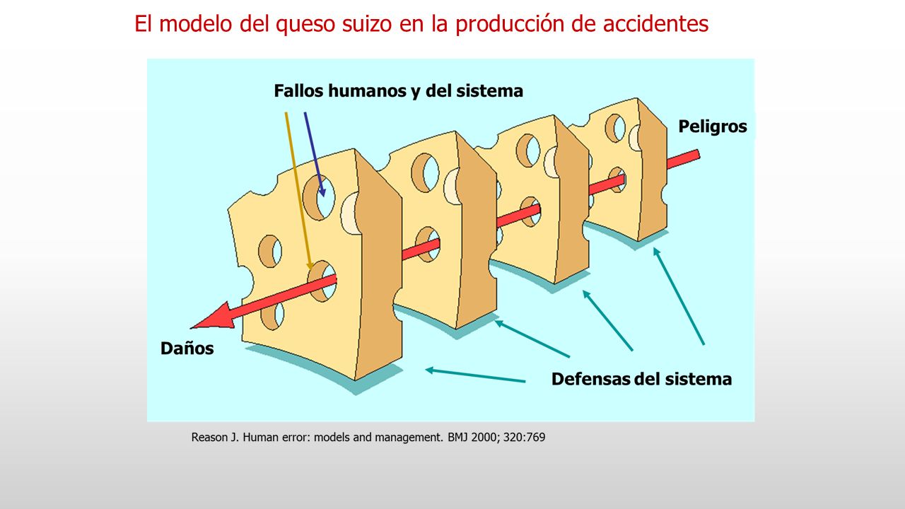 El modelo del queso suizo en la producción de accidentes