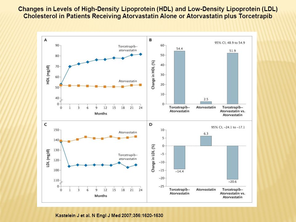 Changes in Levels of High-Density Lipoprotein (HDL) and Low-Density Lipoprotein (LDL) Cholesterol in Patients Receiving Atorvastatin Alone or Atorvastatin plus Torcetrapib