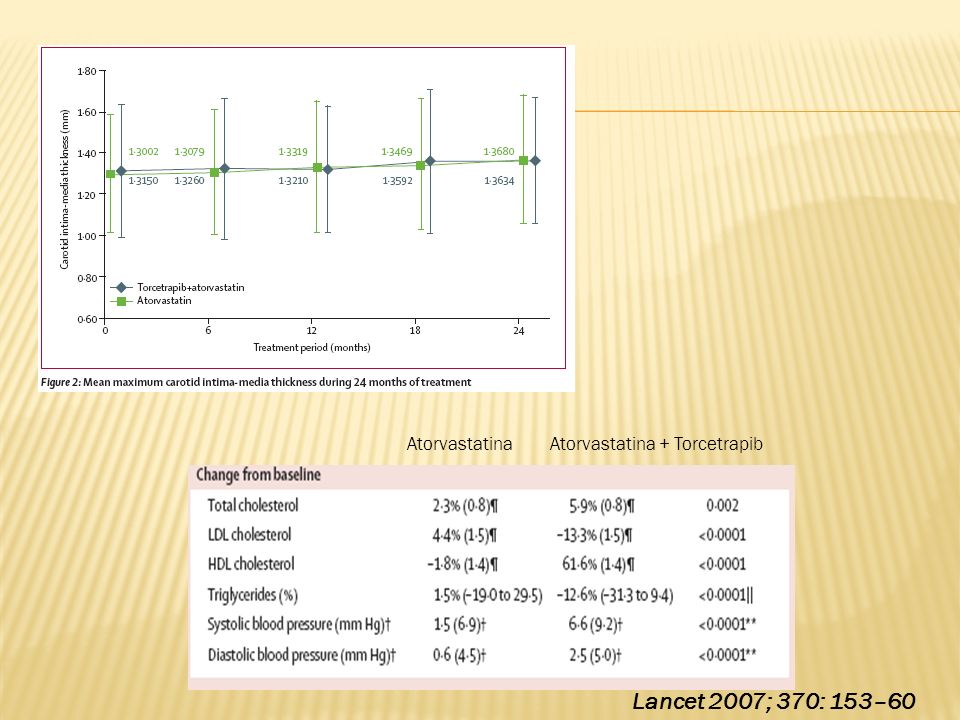 Atorvastatina Atorvastatina + Torcetrapib Lancet 2007; 370: 153–60