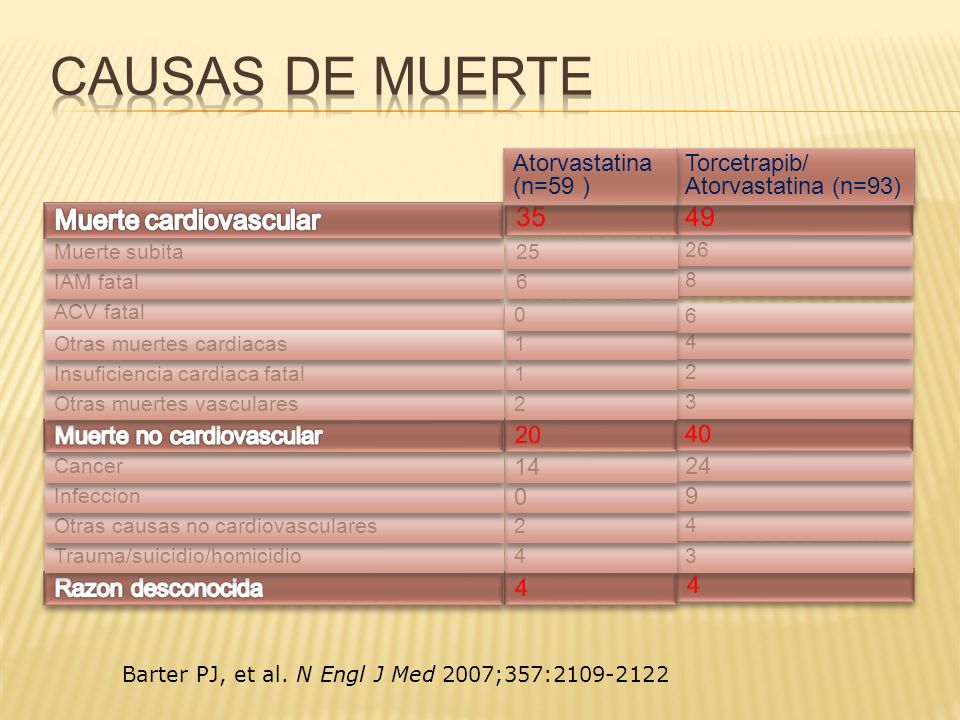 Causas de muerte Muerte cardiovascular Atorvastatina (n=59 )