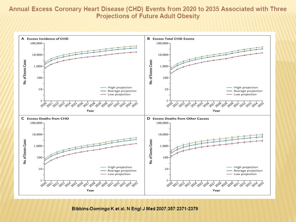 Annual Excess Coronary Heart Disease (CHD) Events from 2020 to 2035 Associated with Three Projections of Future Adult Obesity