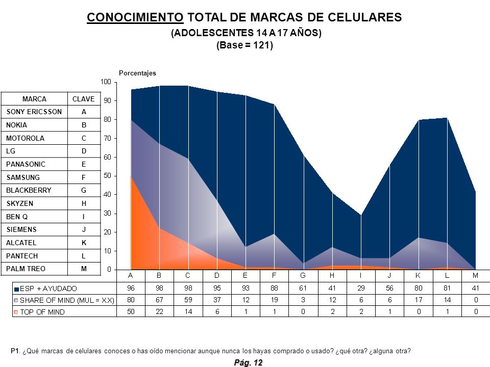 CONOCIMIENTO TOTAL DE MARCAS DE CELULARES (ADOLESCENTES 14 A 17 AÑOS) (Base = 121)