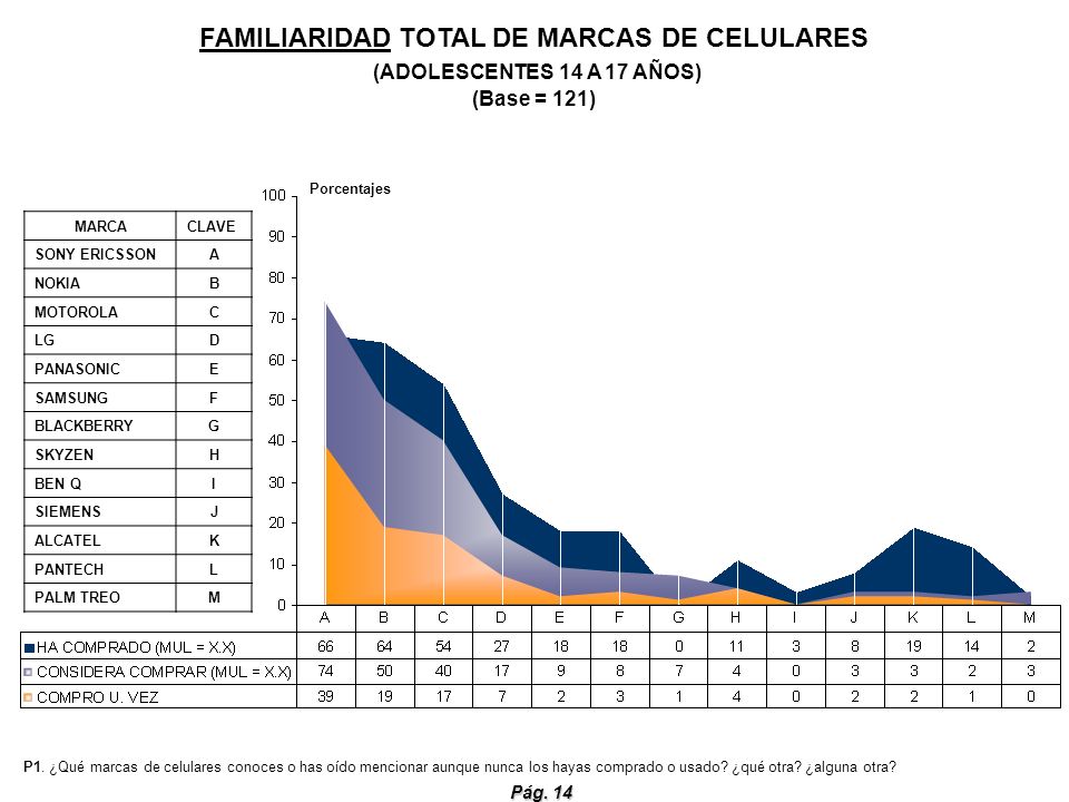 FAMILIARIDAD TOTAL DE MARCAS DE CELULARES (ADOLESCENTES 14 A 17 AÑOS) (Base = 121)