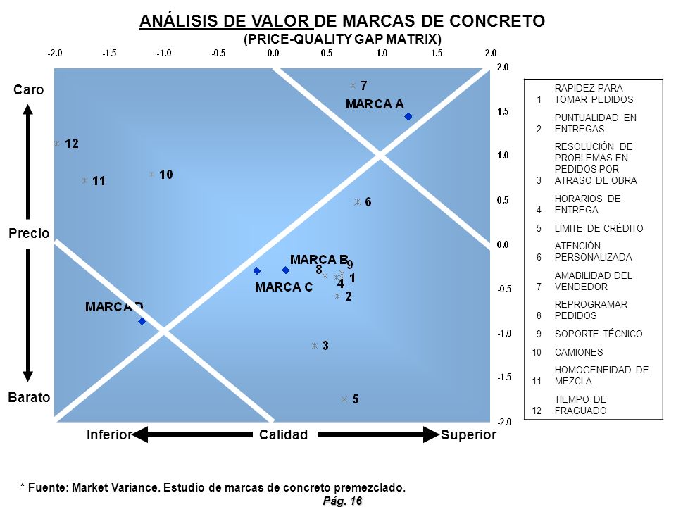 ANÁLISIS DE VALOR DE MARCAS DE CONCRETO (PRICE-QUALITY GAP MATRIX)