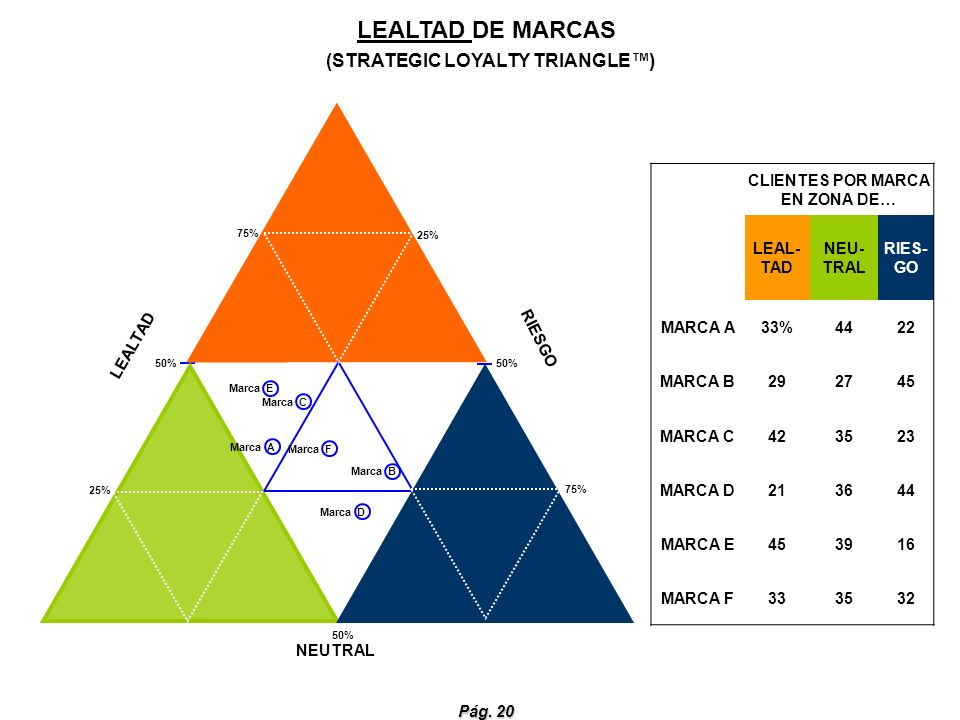 LEALTAD DE MARCAS (STRATEGIC LOYALTY TRIANGLE™)