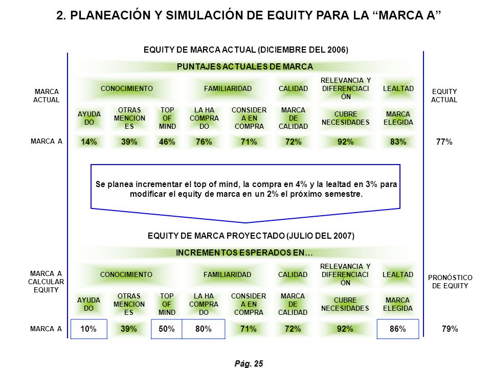 2. PLANEACIÓN Y SIMULACIÓN DE EQUITY PARA LA MARCA A