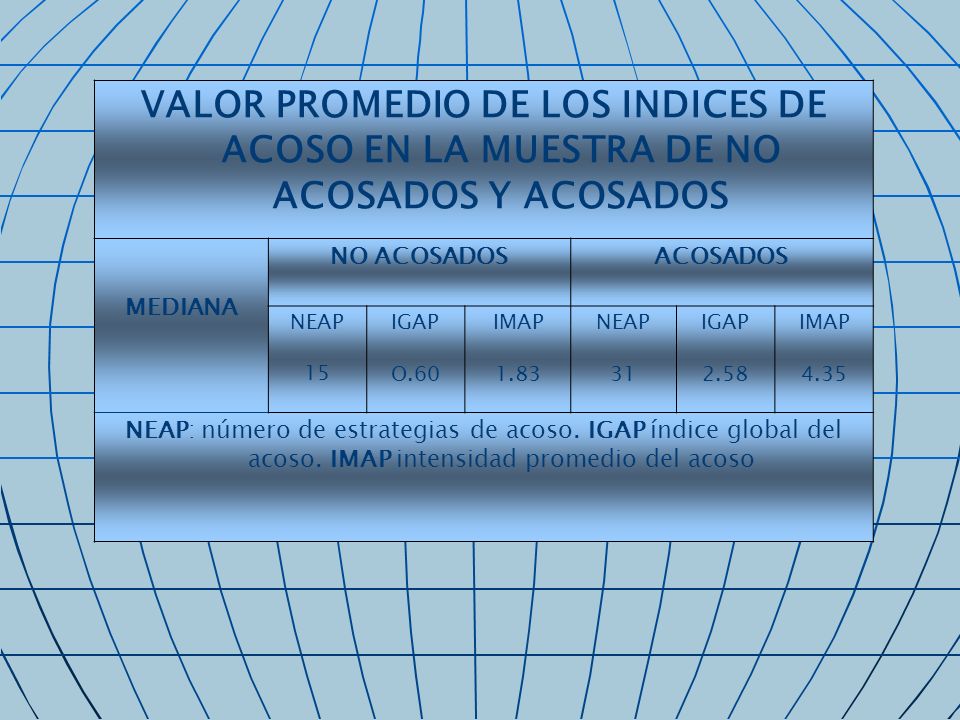 VALOR PROMEDIO DE LOS INDICES DE ACOSO EN LA MUESTRA DE NO ACOSADOS Y ACOSADOS