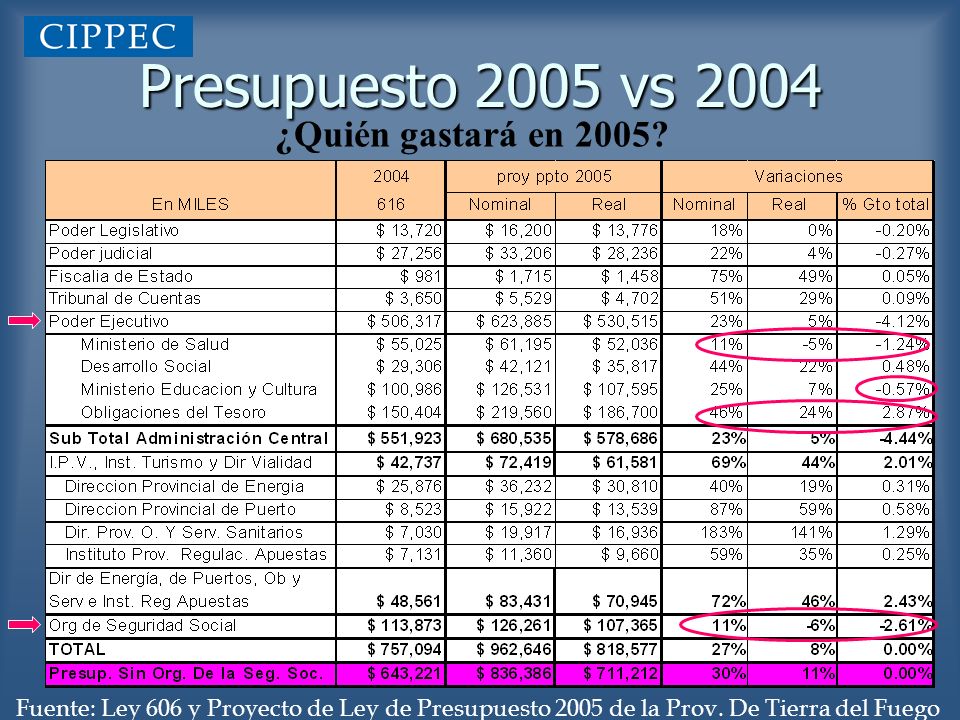 Presupuesto 2005 vs 2004 ¿Quién gastará en 2005