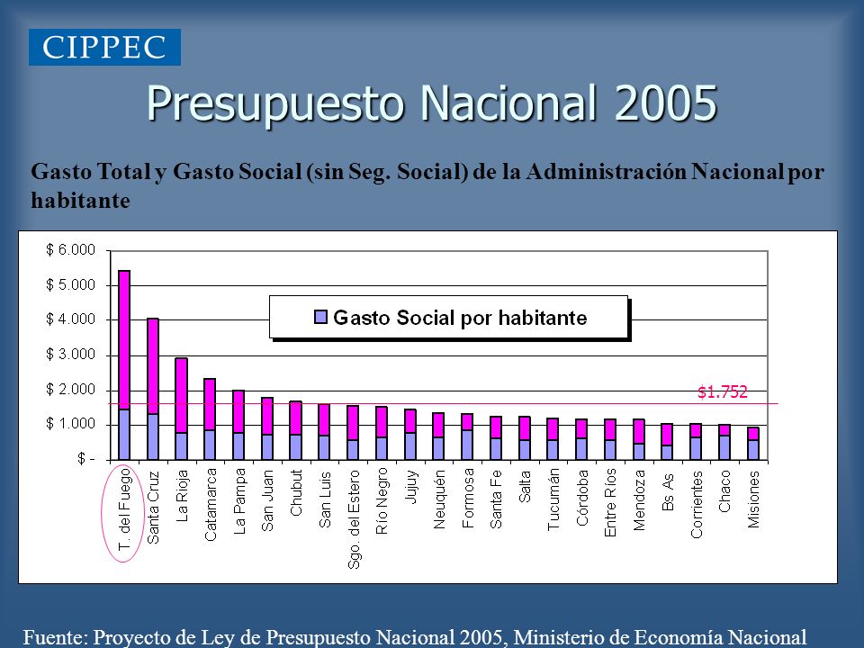 Presupuesto Nacional 2005 Gasto Total y Gasto Social (sin Seg. Social) de la Administración Nacional por habitante.