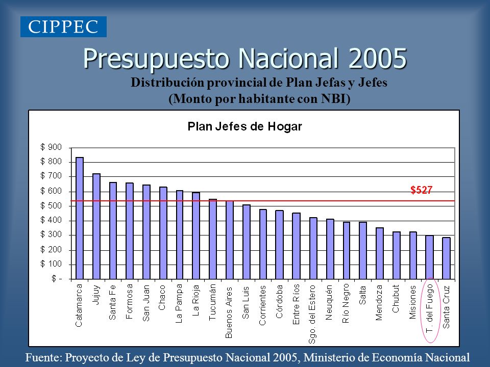 Presupuesto Nacional 2005 Distribución provincial de Plan Jefas y Jefes. (Monto por habitante con NBI)