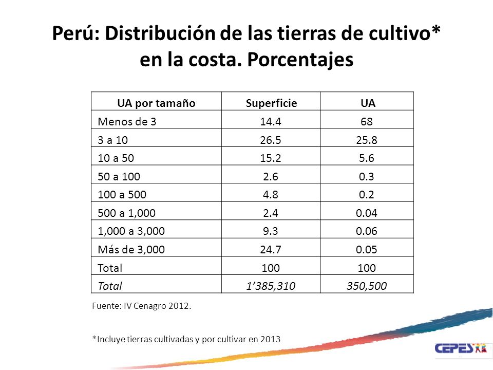 Perú: Distribución de las tierras de cultivo* en la costa. Porcentajes