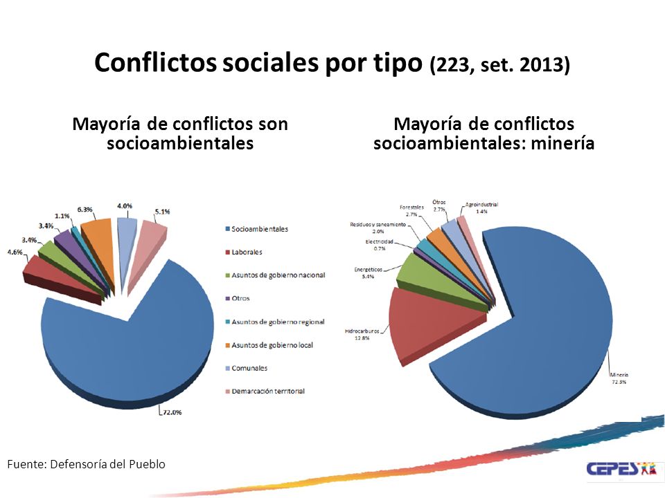 Conflictos sociales por tipo (223, set. 2013)