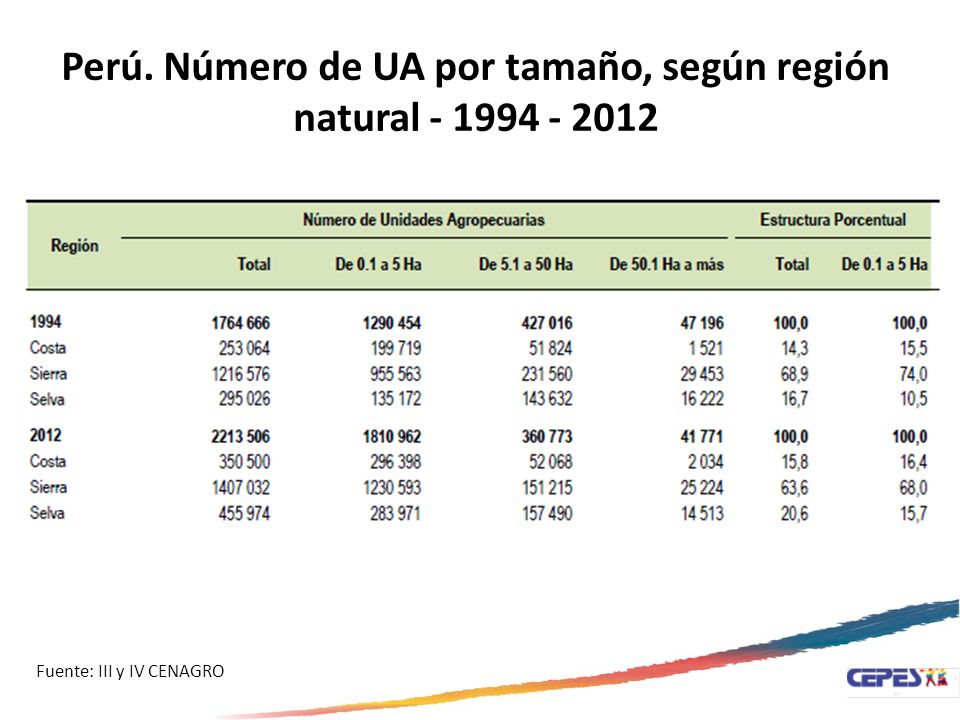 Perú. Número de UA por tamaño, según región natural