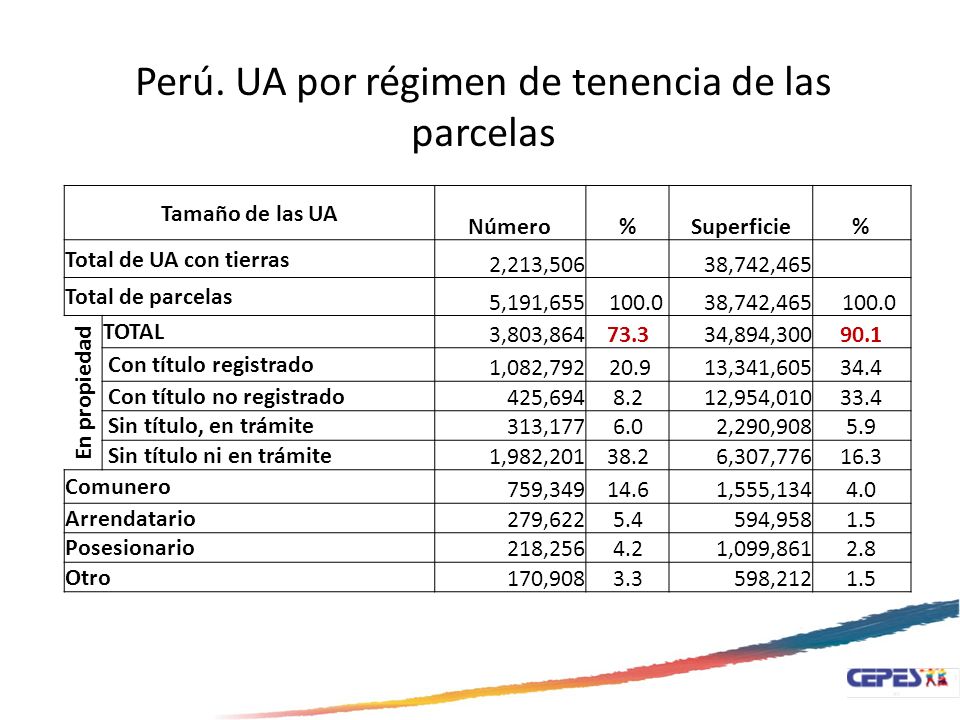 Perú. UA por régimen de tenencia de las parcelas