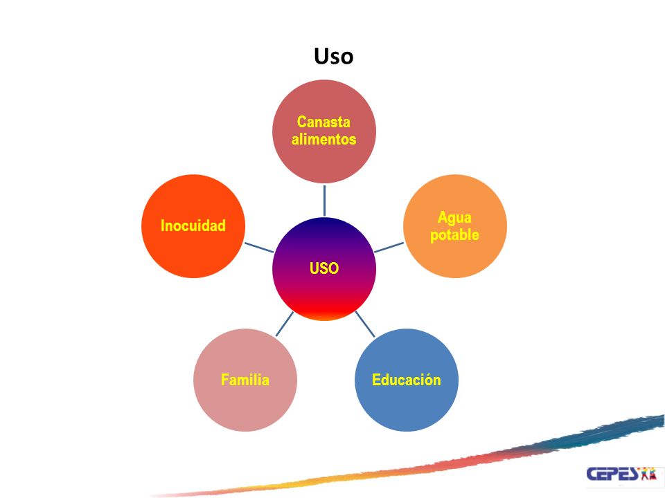Uso USO Canasta alimentos Agua potable Educación Familia Inocuidad Uso