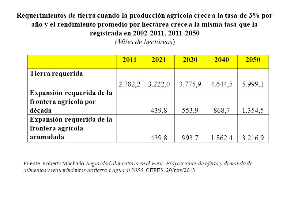 Expansión requerida de la frontera agrícola por década 439,8 553,9
