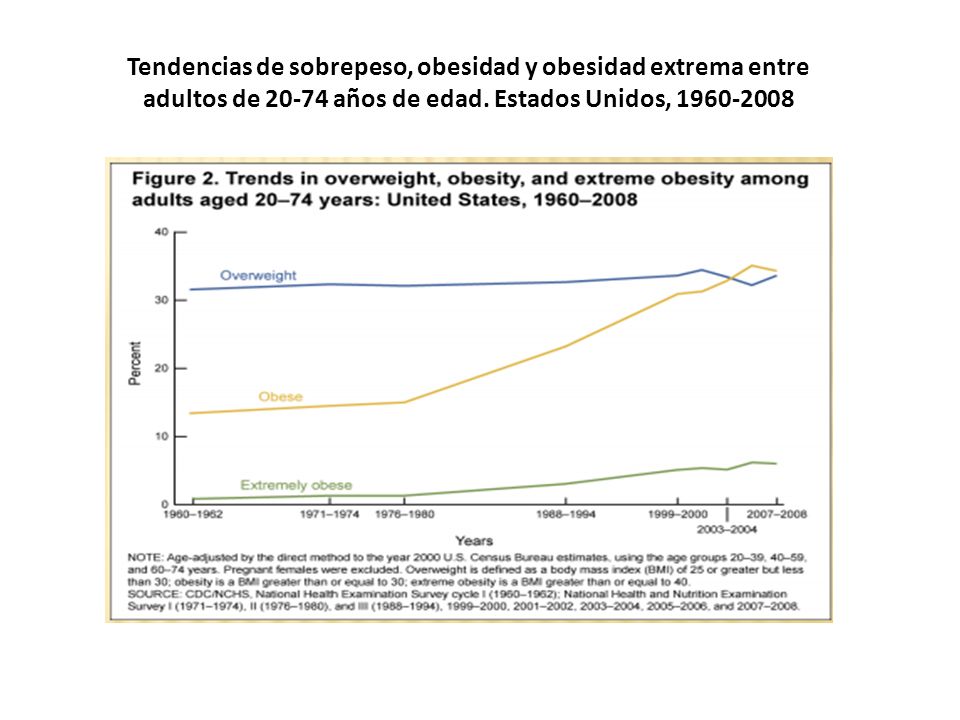 Tendencias de sobrepeso, obesidad y obesidad extrema entre adultos de años de edad. Estados Unidos,